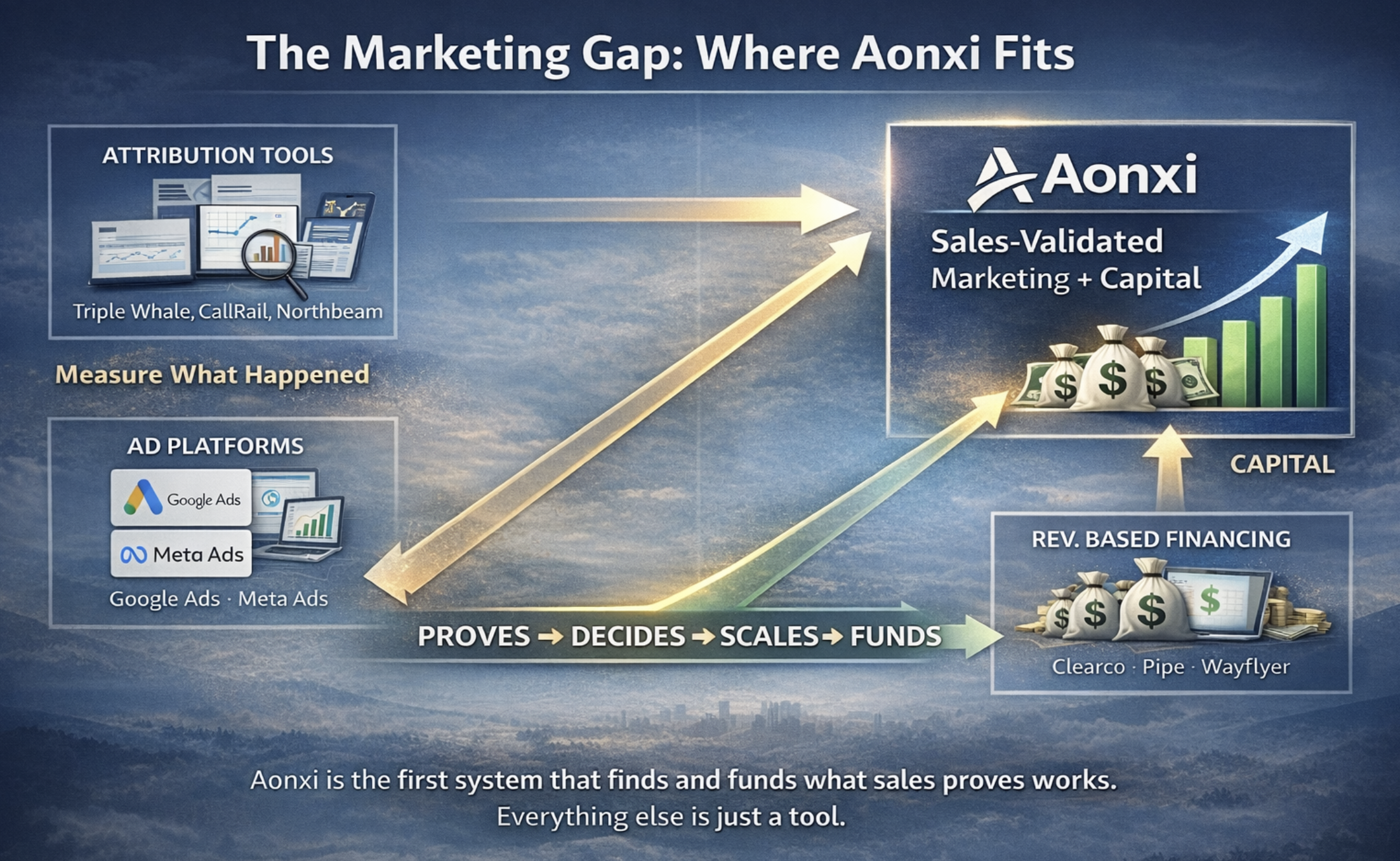 The Marketing Gap: Where Aonxi Fits - showing attribution tools, ad platforms, and Aonxi's sales-validated marketing with revenue-based financing